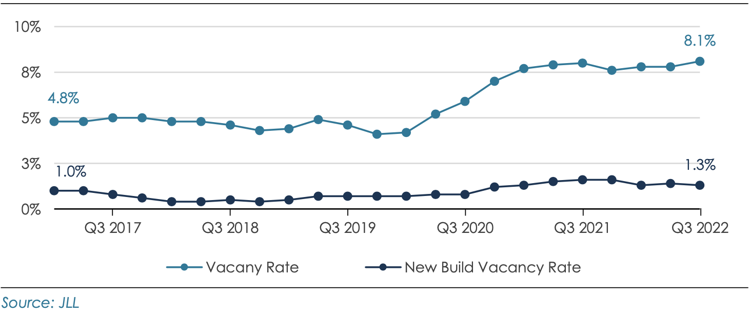 Vacancy Rate